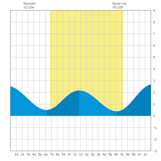 Charles City tide chart for Saturday, September 14, 2024