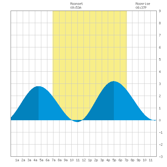 Charles City tide chart for Friday, September 20, 2024
