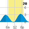 Charles City tide chart for Friday, September 20, 2024