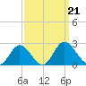 Charles City tide chart for Saturday, September 21, 2024