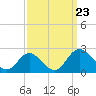 Charles City tide chart for Monday, September 23, 2024