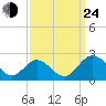 Charles City tide chart for Tuesday, September 24, 2024