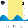Charles City tide chart for Monday, September 2, 2024