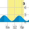 Charles City tide chart for Tuesday, September 3, 2024