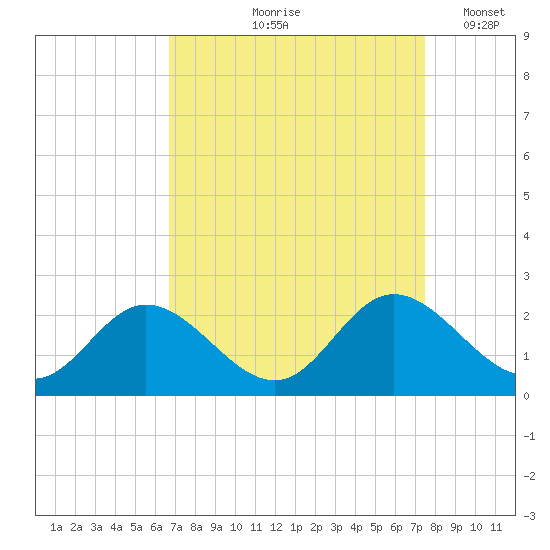 Charles City tide chart for Saturday, September 7, 2024