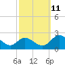 Charles City tide chart for Friday, October 11, 2024
