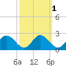Charles City tide chart for Tuesday, October 1, 2024