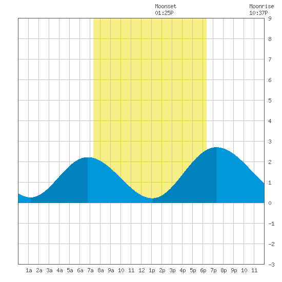 Charles City tide chart for Tuesday, October 22, 2024