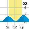 Charles City tide chart for Tuesday, October 22, 2024