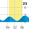 Charles City tide chart for Wednesday, October 23, 2024