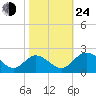 Charles City tide chart for Thursday, October 24, 2024