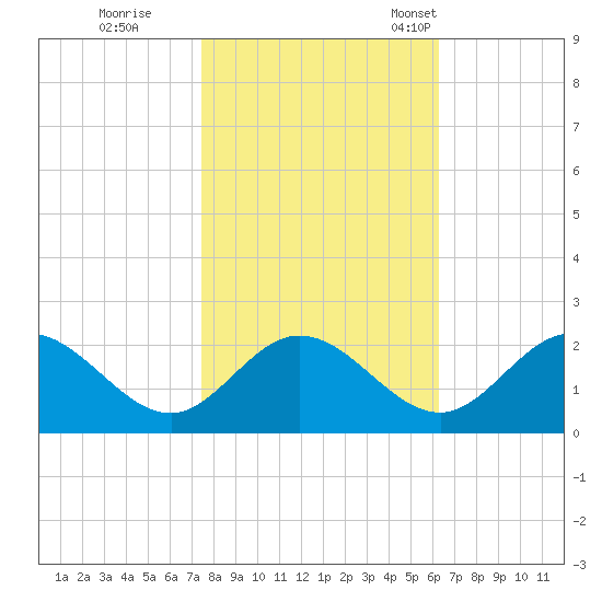 Charles City tide chart for Sunday, October 27, 2024