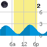 Charles City tide chart for Wednesday, October 2, 2024