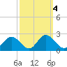 Charles City tide chart for Friday, October 4, 2024