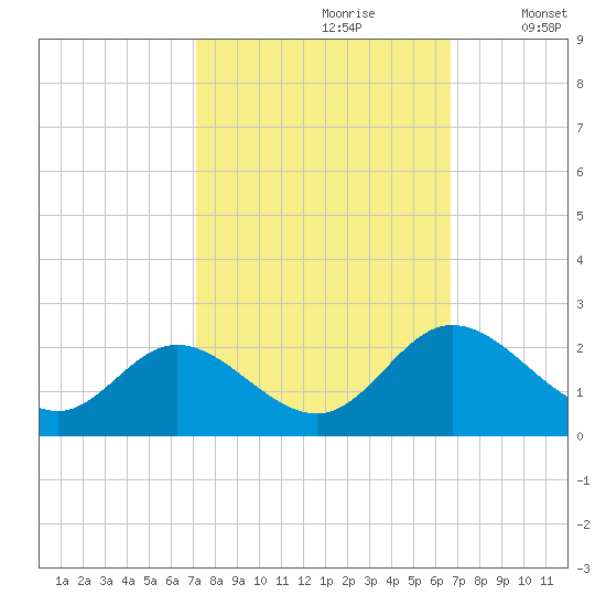 Charles City tide chart for Tuesday, October 8, 2024