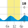 Charles City tide chart for Sunday, November 10, 2024