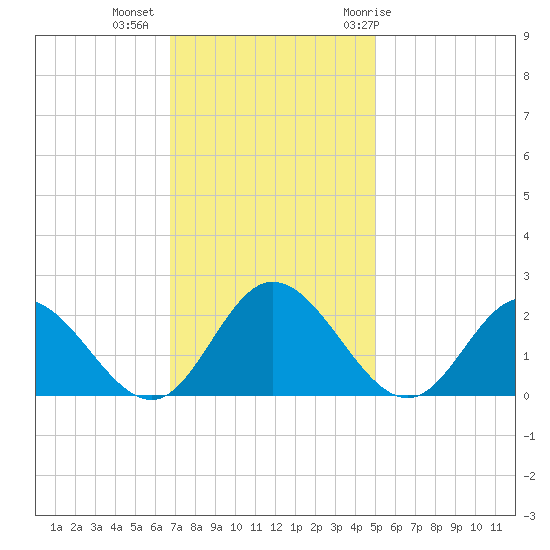 Charles City tide chart for Wednesday, November 13, 2024