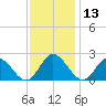 Charles City tide chart for Wednesday, November 13, 2024