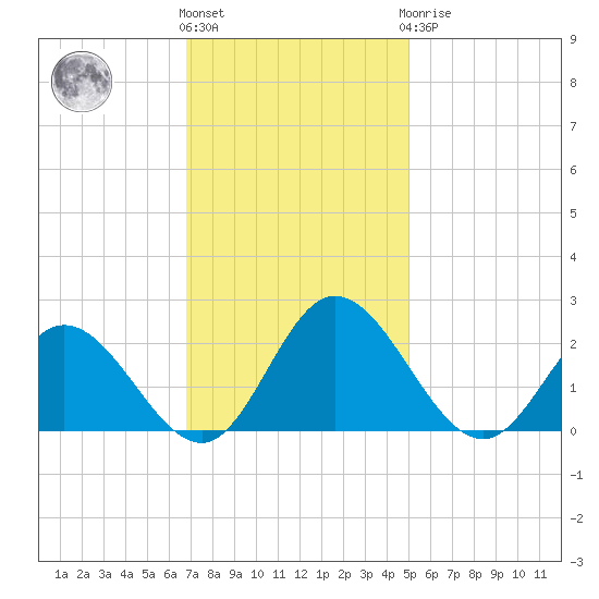 Charles City tide chart for Friday, November 15, 2024