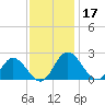 Charles City tide chart for Sunday, November 17, 2024