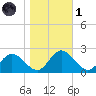Charles City tide chart for Friday, November 1, 2024