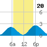 Charles City tide chart for Wednesday, November 20, 2024