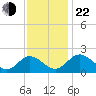 Charles City tide chart for Friday, November 22, 2024