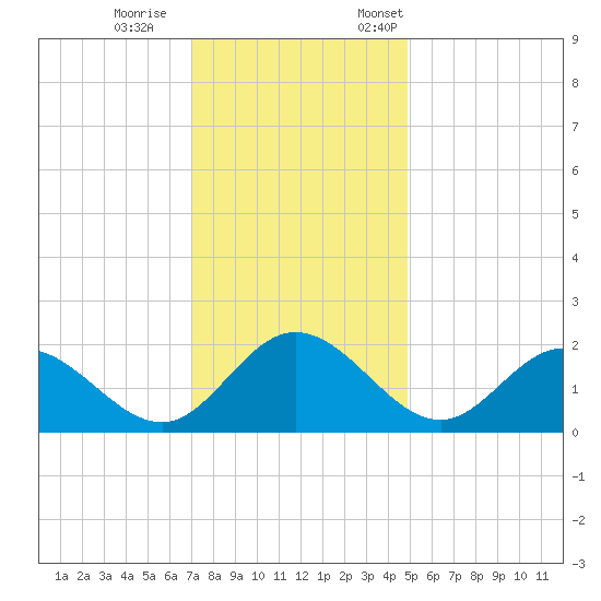 Charles City tide chart for Wednesday, November 27, 2024