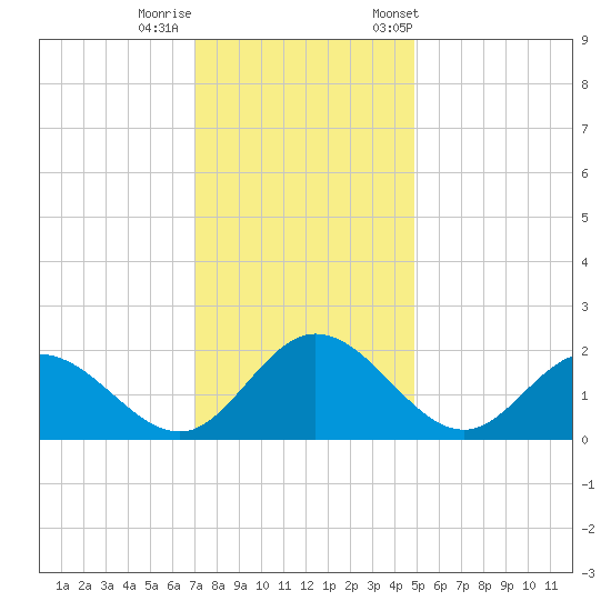 Charles City tide chart for Thursday, November 28, 2024