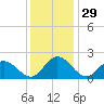 Charles City tide chart for Friday, November 29, 2024
