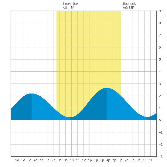 Charles City tide chart for Saturday, November 2, 2024