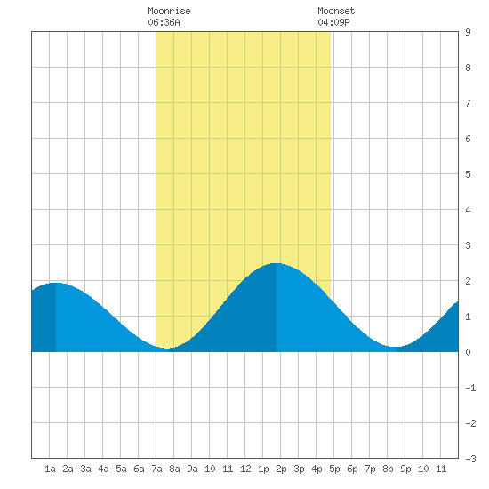 Charles City tide chart for Saturday, November 30, 2024