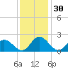 Charles City tide chart for Saturday, November 30, 2024