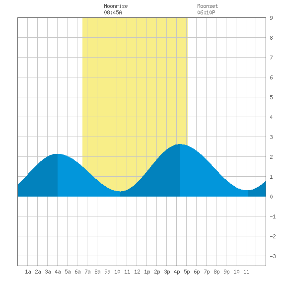 Charles City tide chart for Sunday, November 3, 2024