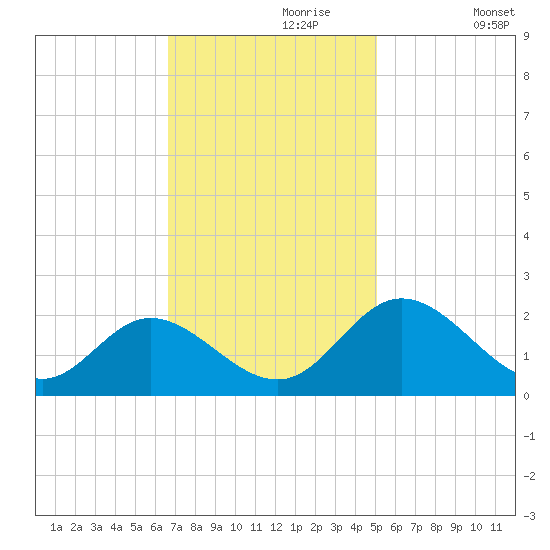Charles City tide chart for Thursday, November 7, 2024