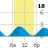 Charles City tide chart for Tuesday, December 10, 2024