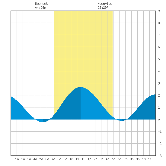 Charles City tide chart for Thursday, December 12, 2024