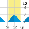 Charles City tide chart for Thursday, December 12, 2024