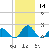 Charles City tide chart for Saturday, December 14, 2024