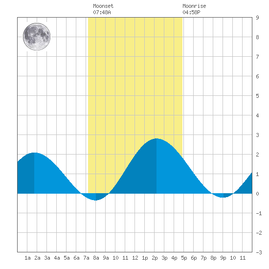 Charles City tide chart for Sunday, December 15, 2024