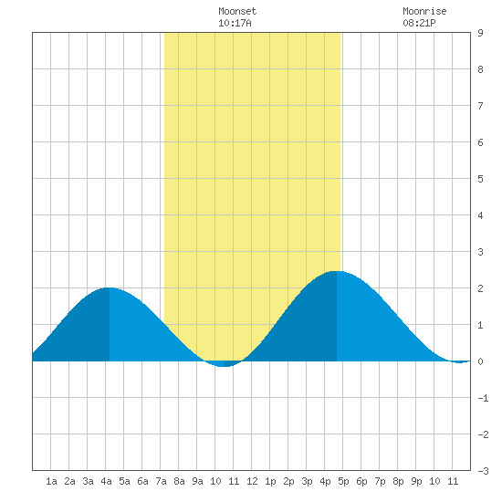 Charles City tide chart for Wednesday, December 18, 2024