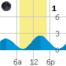 Charles City tide chart for Sunday, December 1, 2024