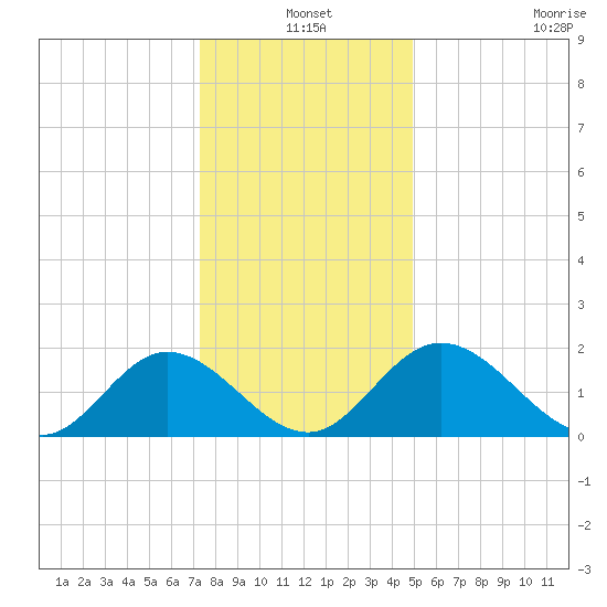 Charles City tide chart for Friday, December 20, 2024