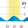 Charles City tide chart for Friday, December 27, 2024