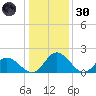 Charles City tide chart for Monday, December 30, 2024