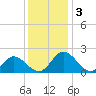 Charles City tide chart for Tuesday, December 3, 2024
