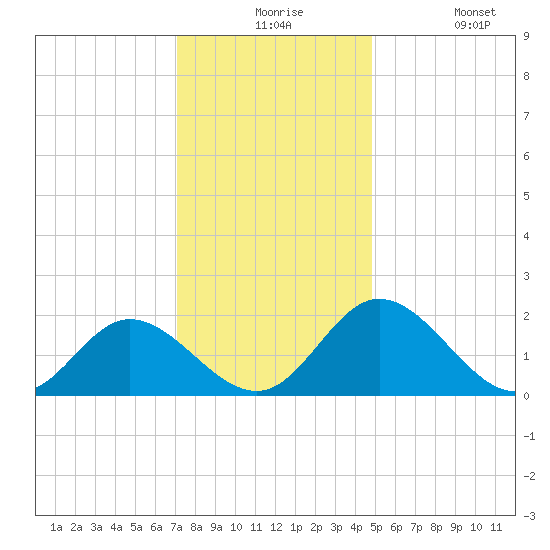 Charles City tide chart for Thursday, December 5, 2024