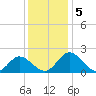 Charles City tide chart for Thursday, December 5, 2024