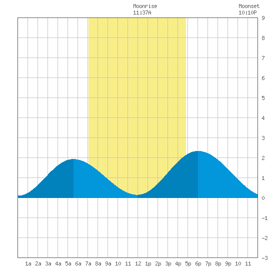 Charles City tide chart for Friday, December 6, 2024