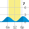 Charles City tide chart for Saturday, December 7, 2024